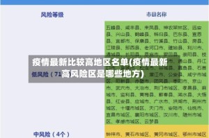 疫情最新比较高地区名单(疫情最新高风险区是哪些地方)