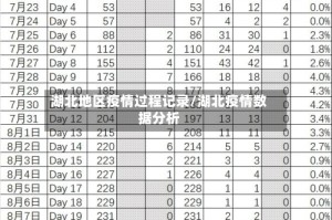 湖北地区疫情过程记录/湖北疫情数据分析