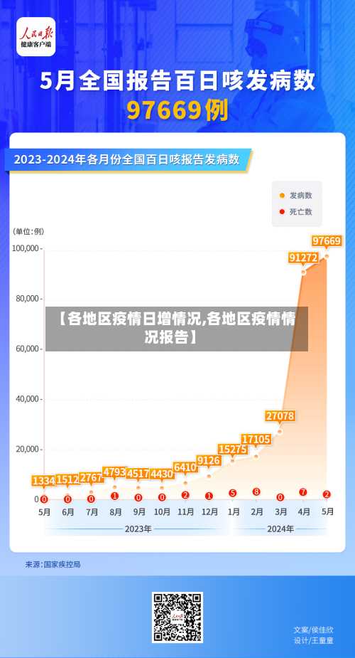 【各地区疫情日增情况,各地区疫情情况报告】-第1张图片