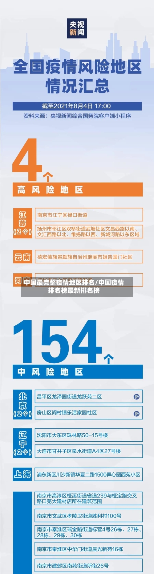 中国最完整疫情地区排名/中国疫情排名榜最新排名榜-第1张图片