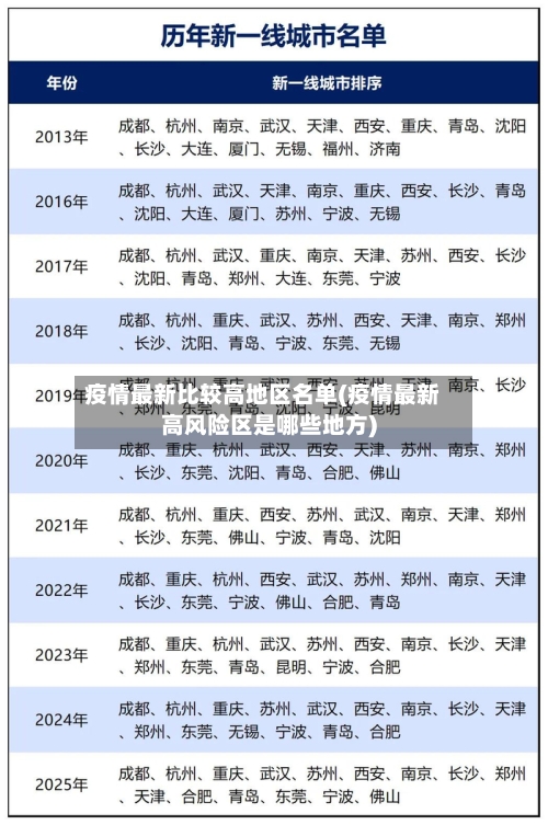 疫情最新比较高地区名单(疫情最新高风险区是哪些地方)-第2张图片