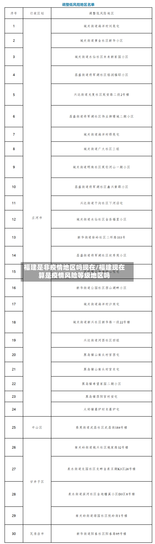 福建是非疫情地区吗现在/福建现在算是疫情风险等级地区吗-第3张图片
