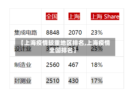 【上海疫情较重地区排名,上海疫情全国排名】-第1张图片